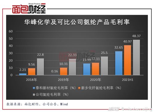 华峰化学 产品价格抬高业绩增长,募资28亿元扩产氨纶竞争